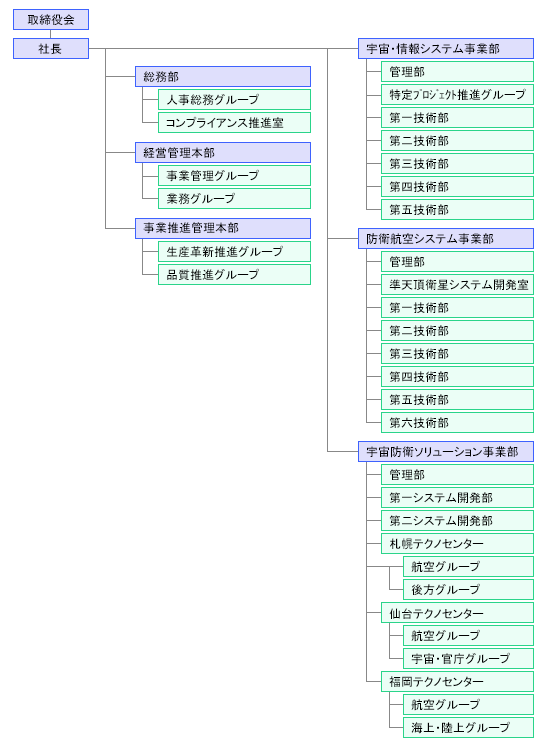 NEC航空宇宙システム組織図