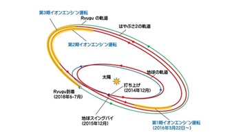 小惑星探査機はやぶさ２往路軌道図